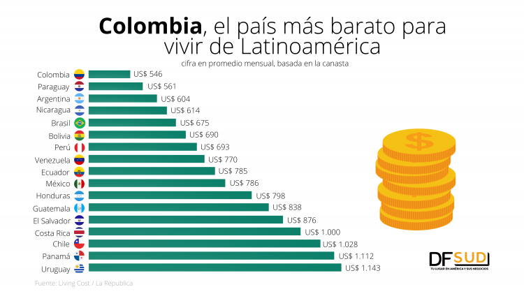país más barato de América Latina para vivir | SUD