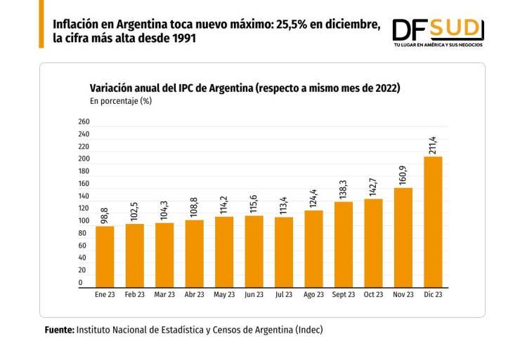 Las ventas de Dia se desploman más de un 19% en 2023 por la situación en  Argentina